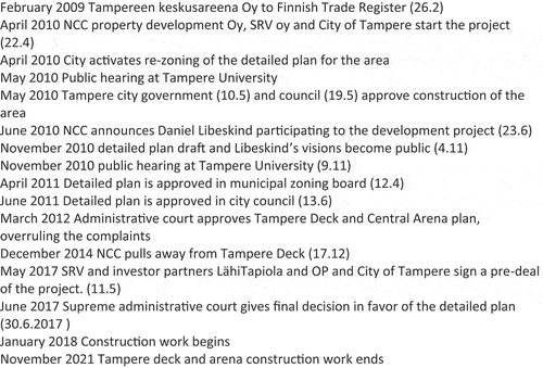Figure 1. Chronology of the Tampere Central deck and arena planning process.