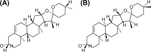 Fig. 1. Chemical structures of yamogenin and diosgenin.Notes: The chemical structures of diosgenin (A) and yamogenin (B) are shown.