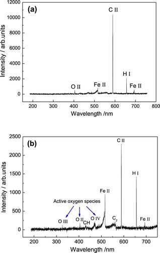 Figure 6. (a) Typical emission spectrum of carburizing process at 380 V and (b) typical emission spectrum of oxidation process at 400 V.