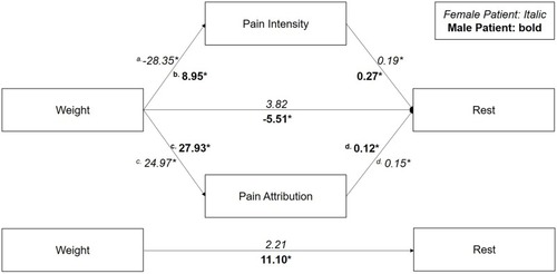 Figure 4 Mediation model for weight on rest recommendation through pain intensity and attribution.