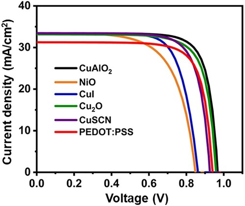 Figure 14. J-V curve for comparative simulation study of various HTLs.