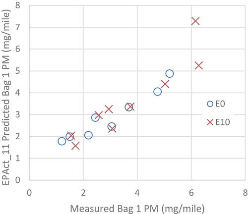 Figure 3. Measured and modeled emissions of the E0 and E10 fuels in the EPAct study for LA92 Phase 1 PM