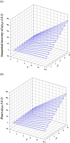 Figure 7. For Example 4 of the inverse Cauchy problem of 3D heat equation solved by the 2D Fourier sine series method with spring-damping regularization, comparing (a) numerical and (b) exact solutions on the plane z = 1 at the final time.