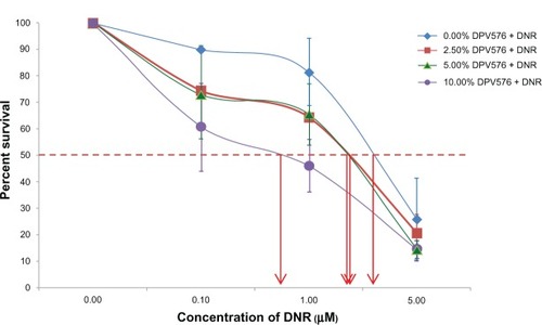 Figure 1 Effect of DPV576 on the reversal of DNR resistance in HL60/AR cells. Cancer cells (1 × 104 well −1) were seeded in 96-well plates with DNR (1 × 10−9 to 1 × 10−6 M) and cultured in the presence or absence of various concentrations of DPV576 (2.5, 5, and 10% v/v) for 3 days. Cell survival was determined by MTT assay. Data represents the mean ± SD from three individual experiments, each in triplicate. The IC50 of DNR with DPV576 required 1/4th the amount of DNR as compared to the IC50 of DNR alone.Abbreviations: DNR, daunorubicin; MTT, 3-[4,5-dimethylthiazol-2-yl]-2,5-diphenyltetrazolium bromide; IC50, 50% inhibitory concentration.