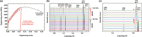 Figure 2. (a) Engineering stress–strain plot obtained from the tensile loading accompanied by neutron diffraction and conventional tensile test. (b) Neutron diffraction patterns taken under the tensile loading. (c) An enlarged version of the plastic deformation regime of (b) that highlights minor µ phase peaks and FCC/BCC peak position shifts.