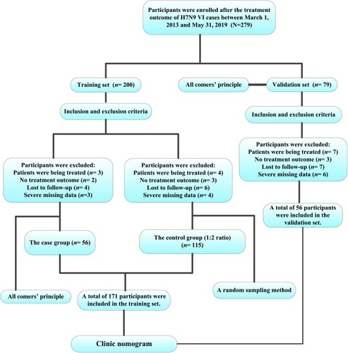 Figure 1 Workflow in this study. Patients being treated were defined as patients with an antiviral drug therapy during the course of study.