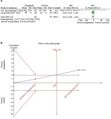 Figure 7 Forest plot of meta-analysis and TSA: postoperative morphine consumption in patients receiving pregabalin.