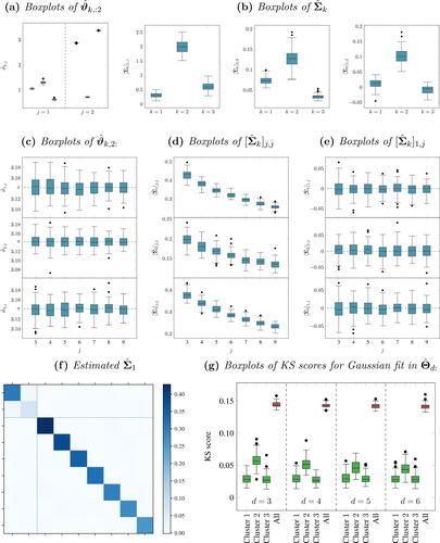 Fig. 4 Boxplots for N=1000 simulations of a degree-corrected stochastic blockmodel with n=2000 nodes, K = 3, equal number of nodes allocated to each group, and B described in (9), corrected by parameters ρi sampled from a Uniform(0,1) distribution.