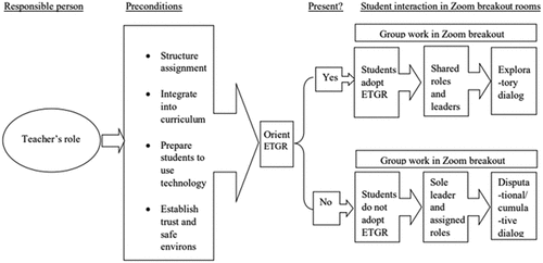 Figure 1. Preconditions for adoption of the Exploratory Talk Ground Rules.