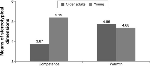 Figure 2 Means of competence and warmth for older adults and young people.