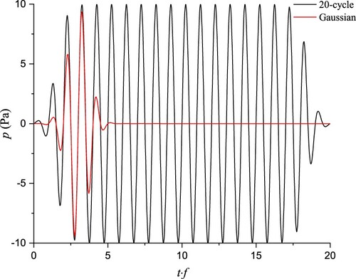 Figure 4. Waveforms of the 20-cycle and Gaussian pulses at pA = 10 Pa, which were used to analyse α in the transient state.