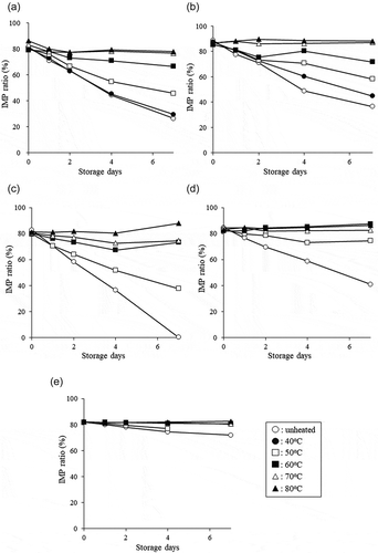 Figure 4. Changes in the IMP ratios of water extracts of club mackerel (A), Atlantic bluefin tuna (B), Japanese jack mackerel (C), fine-patterned puffer (D), and half-smooth golden pufferfish (E) stored for seven days.