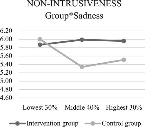 Figure 7. Interactions between EA non-intrusiveness and children’s temperament.