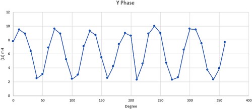Figure 12. Inductance profile for Y-phase of the SRM.