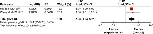 Figure 2 Forest plots of studies evaluating HRs of high TUG1 expression as compared to low expression.