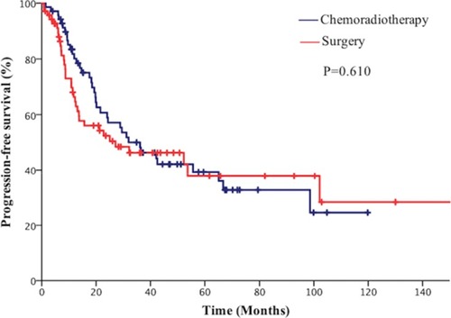 Figure 2 Comparison of progression free survival (PFS) of patients with limited-stage small cell lung cancer (SCLC) between the surgical group and chemoradiotherapy group.