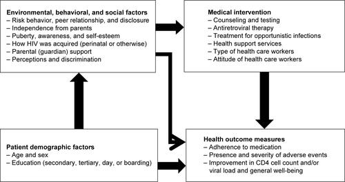 Figure S1 Conceptual framework for adherence to ART among adolescents.Abbreviation: ART, antiretroviral therapy.