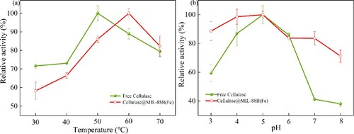 Figure 5. Optimum temperature and pH of free cellulase and Cellulase@MIL-88B(Fe).