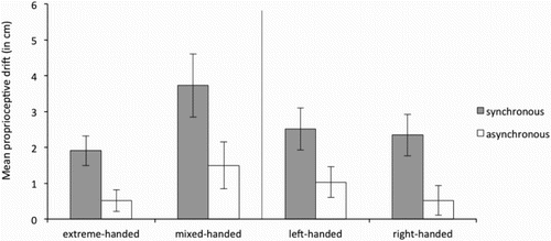 Figure 9. Average proprioceptive drift in the synchronous and asynchronous condition for the right hand for the extreme- and mixed-handed division (left panel) and right-handed and left-handed division (right panel). Error bars represent Standard Error (SE) of the mean.