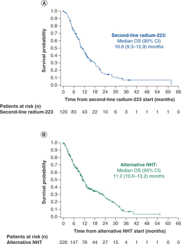 Figure 3. Kaplan–Meier estimates of OS from the start of second-line therapy. (A) Radium-223 cohort. (B) Alternative NHT cohort.NHT: Novel hormonal therapy; OS: Overall survival.