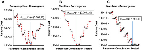Figure 4 Convergence onto discrete parameter combinations during coarse optimization for (A) buprenorphine, (B) nicotine and (C) morphine. Relative cost on the y-axis is calculated as: Costrelative = AAFECmax*AAFEtmax*AAFEAUC, normalized to the lowest Cost calculation for a parameter combination.