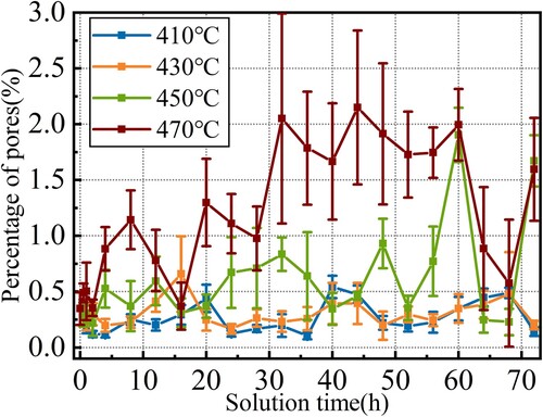 Figure 8. The evolution of pore defects at different solution temperatures.