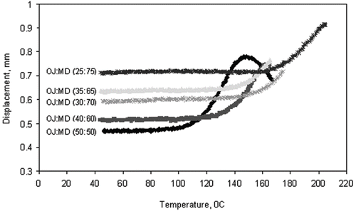 Figure 4 TMCT thermogram showing the increasing trend of glass-rubber transition temperatures (Tg-r) of spray dried orange juice (OJ) and maltodextrin (MD) powders with increase in MD concentration.