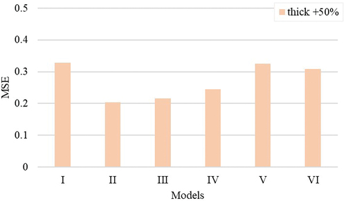 Figure 11. Performance of different yarn quality models while predicting yarn thick places + 50% (counts/km) based on MSE.  