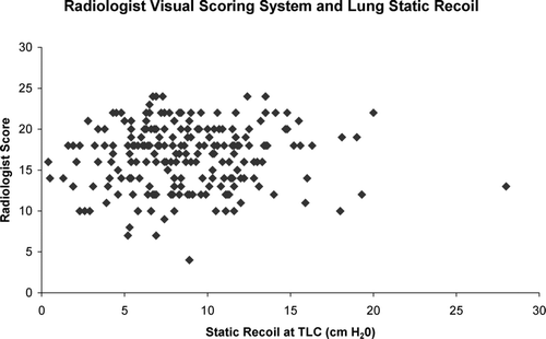 Figure 4 Relationship of lung static recoil as measured with an esophageal balloon and the Radiologist Visual Scoring System.