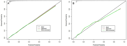 Figure 4 The calibration curve of the predictive model in the training set (A) and the validation set (B). The Hosmer-Lemeshow test showed no significant deviation between the observed and predicted values (P-values of 0.669 and 0.245 for the training and validation sets, respectively).