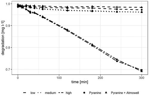 Figure 2. Degradation rate of the fluorescence of a pure pyranine solution and a mixture of pyranine and Atmowell® at three different UV intensity levels (low, medium, and high). Shown are the averages of each variant in mg L−1.