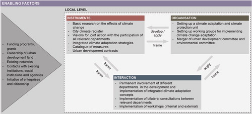 Figure 2. Central results of the analysis of the case studies.