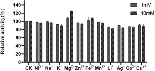 Figure 7. Effects of metal ions on enzyme activity of EST1051 using ρNP-C2 as the substrate. Enzyme activity was measured after 180 µL of 40 mM Britton-Robinson buffer (pH 7.0), 10 µL of 1 mM ρNP-C2 and 10 µL of the pure enzyme solution reacted at 40 °C for 20 min. At each time, the Britton-Robinson buffer contained a specific metal ion at the concentration of 1 or 10 mM. Enzymatic activity without metal ions was defined as 100%.