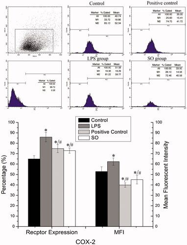 Figure 4. The expression of COX-2 in RAW 264.7 cells. (A) The expression of COX-2 in RAW 264.7 cells was tested by flow cytometry (a representative flow cytometry peak figure); (B) the bar graph showed positive percentage and mean fluorescence intensity (MFI) of COX-2 on RAW 264.7 cells. Dexamethasone (Positive control, PC). The data represent the mean ± SE from four independent experiments. One-way ANOVA and LSD test, *p < 0.05 compared with control. #p < 0.05 compared with the LPS group (n = 4).