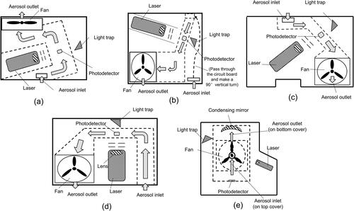 Figure 1. Schematic layouts of selected cost-effective PM sensors: (a) LD12, (b) LD16, (c) SDS018, (d) SPS30, and (e) OPC-N2.