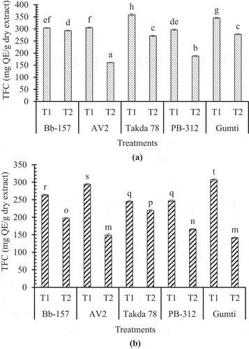 Figure 6. TFC (mg QE/g dry extract) of different varieties of (a) fresh leaves and (b) black tea under organic (T1) and inorganic treatments (T2).