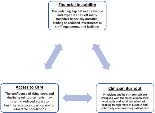 Figure 4 Barriers to Loma Linda University Health (LLUH).