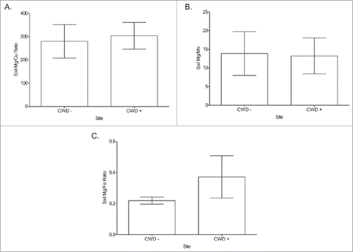FIGURE 2. Soil Mg/cation ratio comparisons between CWD-positive and CWD-negative locations Mg/Cu (A), Mg/Mn (B), Mg/Fe (C) from captive white-tailed deer and elk locations. No significant difference was detected between any of the groups (Two-tailed Student's T-test, α = 0.05). Mg/Cu (p = 0.803), Mg/Mn (p = 0.936), Mg/Fe (p = 0.304).