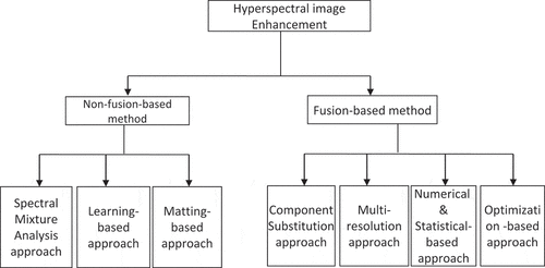 Figure 1. Various satellite image enhancement approaches.
