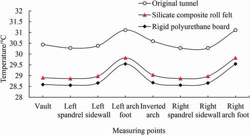 Figure 6. Temperature field of tunnel linings