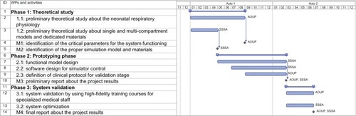 Figure 1 Gantt diagram.