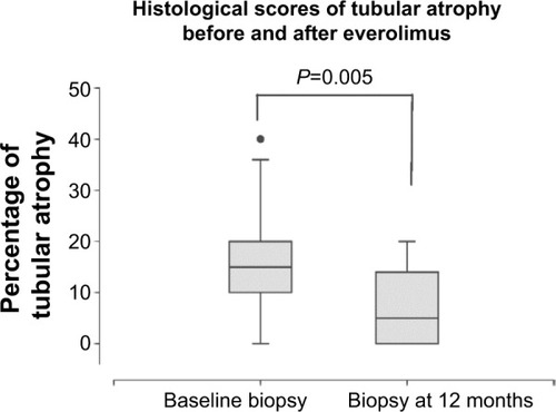 Figure 3 Histological scores of tubular atrophy before and after everolimus.