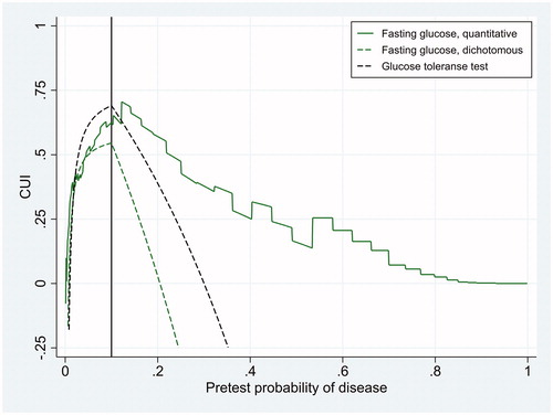 Figure 4. Clinical utility index (CUI) as a function of pretest probability of disease for three diagnostic tests whose diagnostic accuracy is displayed in Figure 2. The figure refers to a situation where the cost of erroneously treating individuals without the disease is 1/9 of the net benefit of correctly treating individuals with the disease, so that the treatment threshold (black vertical line) is 0.10.