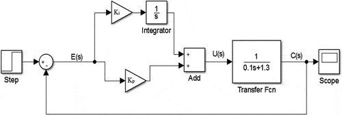 Figure 3. Model of conventional pi controller.