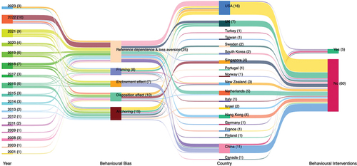 Figure 1. Distribution of studies by publication year, behavioural biases, and country.