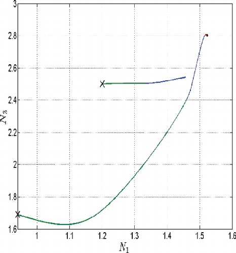 Figure 20.  Phase diagram, slice plane (N 1,N 3), case of the threshold budget (long path), d = 500 (long path), d = 500.