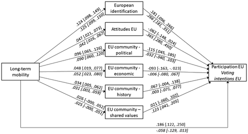 Figure 3. Long-term mobility and participation/voting intentions EU among young adults.