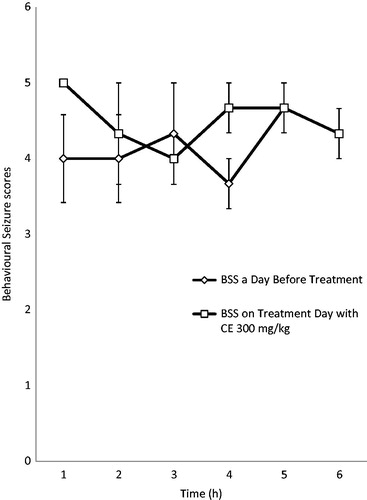 Figure 4. Effect of RAF (300 mg/kg) on behavioral seizure scores (BSS) in electrically induced kindling in adult rats.