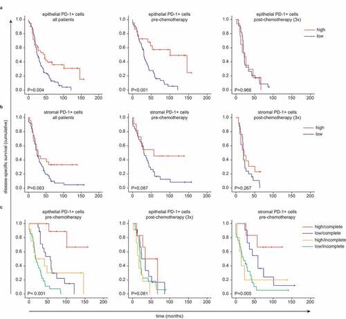 Figure 5. PD-1+ cells only have a survival benefit in pre-chemotherapy tumors who were completely removed after primary surgical debulking.