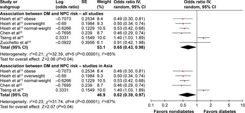 Figure 2 Forest plots for the association between diabetes mellitus and nasopharyngeal carcinoma.